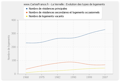 La Vernelle : Evolution des types de logements